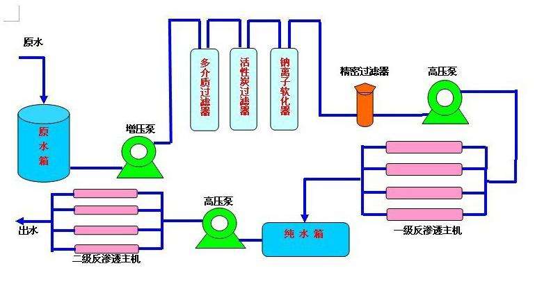 反滲透純化水設備產水指標
